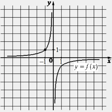 На рисунке изображён график функции вида f(x)=k/x. Найдите значение f(10). На рисунке изображён график функции вида f(x)=k/x. Найдите значение f(10).