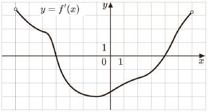 На рисунке изображён график y = f ′(x) - производной функции f(x), определённой на интервале (−7; 6). На рисунке изображён график y = f ′(x) - производной функции f(x), определённой на интервале (−7; 6).