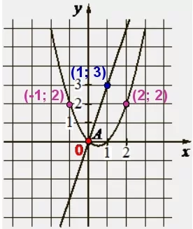 На рисунке изображены графики функций видов f(x) = ax2 + bx + c и g(x) = kx, пересекающиеся в точках A и B