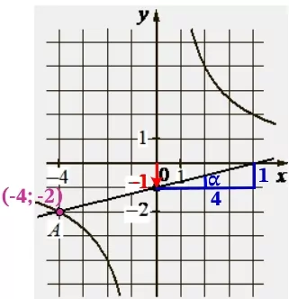 2 На рисунке изображены графики функций видов f(x)=kx и g(x)=ax+b, пересекающиеся в точках A и B. 2 На рисунке изображены графики функций видов f(x)=kx и g(x)=ax+b, пересекающиеся в точках A и B.