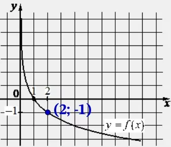 На рисунке изображён график функции вида f(x) = loga x. Найдите значение f(8). На рисунке изображён график функции вида f(x) = loga x. Найдите значение f(8).