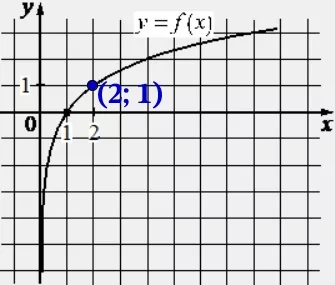 На рисунке изображён график функции вида f(x) = loga x. Найдите значение f(16). На рисунке изображён график функции вида f(x) = loga x. Найдите значение f(16).
