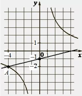 На рисунке изображены графики функций видов f(x) = <span class="katex-eq" data-katex-display="false">\frac{k}{x}</span> и g(x) = ax + b, пересекающиеся в точках A и B. На рисунке изображены графики функций видов f(x) = <span class="katex-eq" data-katex-display="false">\frac{k}{x}</span> и g(x) = ax + b, пересекающиеся в точках A и B.