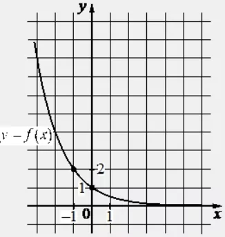 На рисунке изображён график функции вида f(x)= a^x. Найдите значение f(-4). На рисунке изображён график функции вида f(x)= a^x. Найдите значение f(-4).