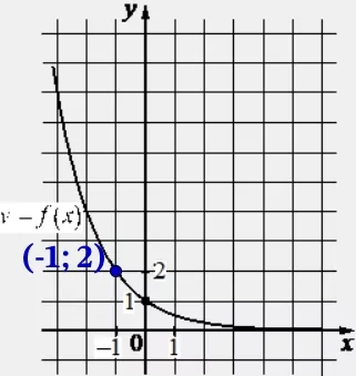 На рисунке изображён график функции вида f(x)= ax. Найдите значение f(–4). На рисунке изображён график функции вида f(x)= ax. Найдите значение f(–4).