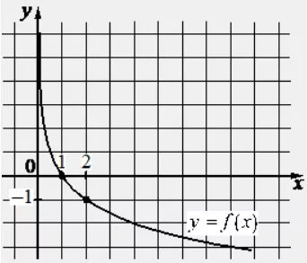 На рисунке изображён график функции вида f(x) = loga x. Найдите значение f(16). На рисунке изображён график функции вида f(x) = loga x. Найдите значение f(16).