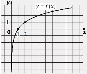 На рисунке изображён график функции вида f(x)=loga x. Найдите значение f(16). На рисунке изображён график функции вида f(x)=loga x. Найдите значение f(16).