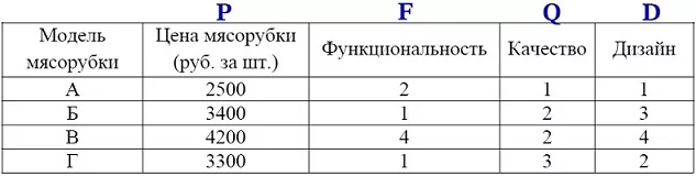 Независимая экспертная лаборатория определяет рейтинг мясорубок Независимая экспертная лаборатория определяет рейтинг мясорубок