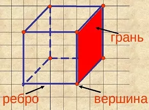 Грань вершина ребро Грань вершина ребро