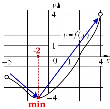 На рисунке изображён график функции y = f (x), определённой на интервале (−5;4). На рисунке изображён график функции y = f (x), определённой на интервале (−5;4).