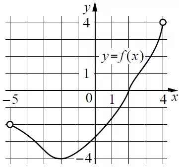 На рисунке изображён график функции y = f (x), определённой на интервале (−5;4). На рисунке изображён график функции y = f (x), определённой на интервале (−5;4).