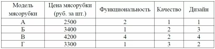 Независимая экспертная лаборатория определяет рейтинг мясорубок на основе коэффициента ценности, равного 0,01 средней цены P (в рублях за штуку), показателей функциональности F, качества Q и дизайна D. Независимая экспертная лаборатория определяет рейтинг мясорубок на основе коэффициента ценности, равного 0,01 средней цены P (в рублях за штуку), показателей функциональности F, качества Q и дизайна D.