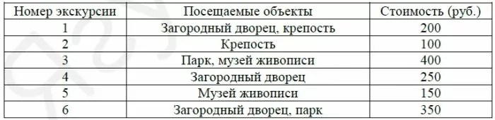Турист подбирает экскурсии. Сведения об экскурсиях представлены в таблице. Турист подбирает экскурсии. Сведения об экскурсиях представлены в таблице.