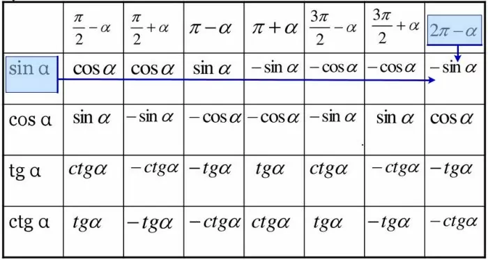 Решение №2904 Найдите значение выражения √2*sin 7pi/2*cos 7pi/2.