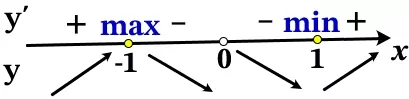 Найдите наименьшее значение функции y = (5x^2+2)(3x^2+20)+(3x^2+20)(5x^2+2) Найдите наименьшее значение функции y = (5x^2+2)(3x^2+20)+(3x^2+20)(5x^2+2)