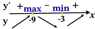 Найдите точку максимума функции y=x^3+18x^2+81x+23. Найдите точку максимума функции y=x^3+18x^2+81x+23.