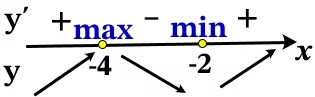 Найдите точку минимума функции y = (x + 4)2(x + 1) + 9 Найдите точку минимума функции y = (x + 4)2(x + 1) + 9
