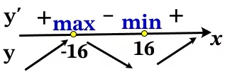 Найдите точку минимума функции y=-x(x^2+256) Найдите точку минимума функции y=-x(x^2+256)