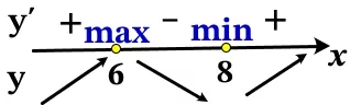 Найдите точку минимума функции y=x^2-28x+96lnx-5 Найдите точку минимума функции y=x^2-28x+96lnx-5