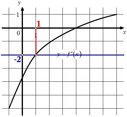 На рисунке изображён график функции y = f '(x) – производной функции f(x). На рисунке изображён график функции y = f '(x) – производной функции f(x).