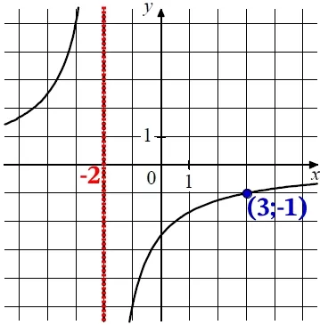 Найдите значение x, при котором f(x) = –0,125.