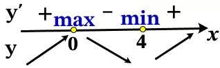 Найдите точку минимума функции y = x3 − 6x2 + 15. Найдите точку минимума функции y = x3 − 6x2 + 15.