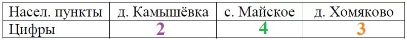 Решение №3126 Полина летом отдыхает у дедушки в деревне Ясной. В четверг они собираются съездить на велосипедах в село Майское ...
