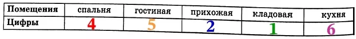 Для помещений, указанных в таблице, определите, какими цифрами они обозначены на плане. Для помещений, указанных в таблице, определите, какими цифрами они обозначены на плане.