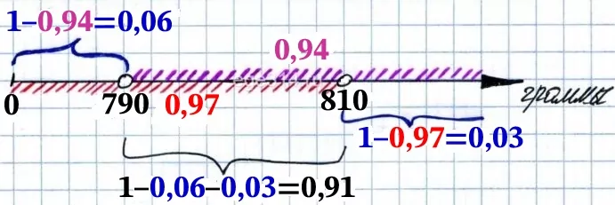 Известно, что вероятность того, что масса окажется меньше 810 г, равна 0,97. Известно, что вероятность того, что масса окажется меньше 810 г, равна 0,97.