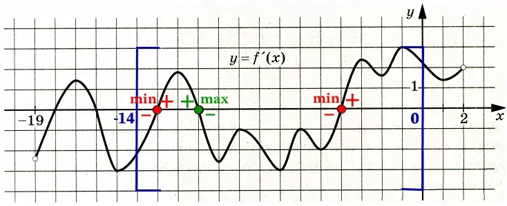 На рисунке изображён график y = f′(x) – производной функции f(x), определенной на интервале (−19; 2). На рисунке изображён график y = f′(x) – производной функции f(x), определенной на интервале (−19; 2).