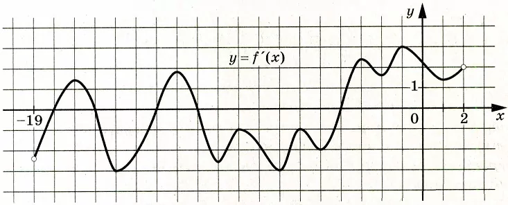 На рисунке изображён график y = f′(x) – производной функции f(x), определенной на интервале (−19; 2). На рисунке изображён график y = f′(x) – производной функции f(x), определенной на интервале (−19; 2).