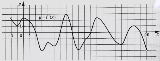 На рисунке изображён график y = f′(x) – производной функции f(x), определенной на интервале (−2; 20). На рисунке изображён график y = f′(x) – производной функции f(x), определенной на интервале (−2; 20).