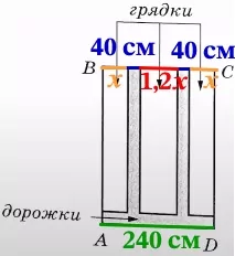Найдите ширину центральной грядки, если она в 1,2 раза больше ширины узкой грядки. Найдите ширину центральной грядки, если она в 1,2 раза больше ширины узкой грядки.