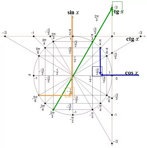 Найдите значение выражения 2√6 cospi4 sin7pi6 tg(-2pi3) Найдите значение выражения 2√6 cospi4 sin7pi6 tg(-2pi3)