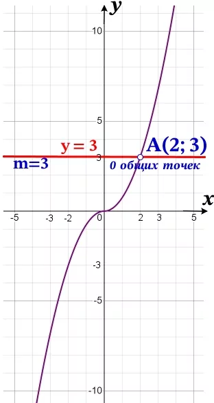 Определите, при каких значениях m прямая у = m не имеет с графиком ни одной общей точки. Определите, при каких значениях m прямая у = m не имеет с графиком ни одной общей точки.
