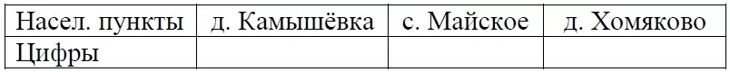Пользуясь описанием, определите, какими цифрами на плане обозначены населённые пункты. Пользуясь описанием, определите, какими цифрами на плане обозначены населённые пункты.