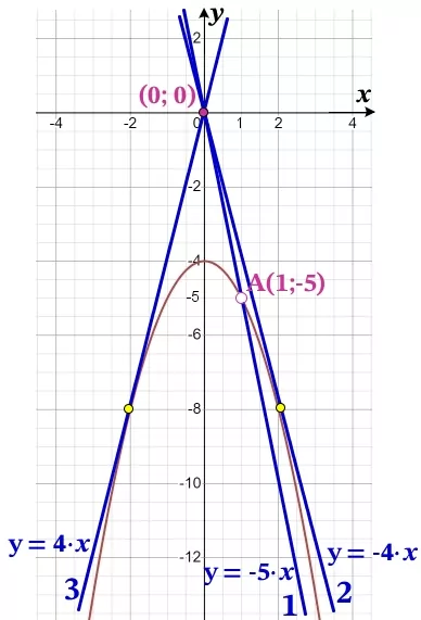 Решение №3253 Постройте график функции y=(x^2+4)(x-1)/(1-x).