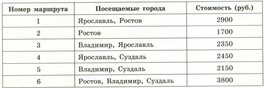Путешественник из Москвы хочет посетить четыре города Золотого кольца России Владимир, Ярославль, Суздаль и Ростов Великий. Путешественник из Москвы хочет посетить четыре города Золотого кольца России Владимир, Ярославль, Суздаль и Ростов Великий.