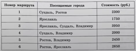 Путешественник из Москвы хочет посетить четыре города Золотого кольца России Владимир, Ярославль, Суздаль и Ростов Великий. Путешественник из Москвы хочет посетить четыре города Золотого кольца России Владимир, Ярославль, Суздаль и Ростов Великий.