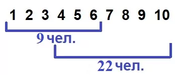 В доме всего десять квартир с номерами от 1 до 10. В доме всего десять квартир с номерами от 1 до 10.