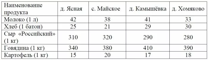 В таблице указана стоимость (в рублях) некоторых продуктов в четырёх магазинах, расположенных в деревне Ясной, селе Майском, деревне Камышёвке и деревне Хомяково. В таблице указана стоимость (в рублях) некоторых продуктов в четырёх магазинах, расположенных в деревне Ясной, селе Майском, деревне Камышёвке и деревне Хомяково.