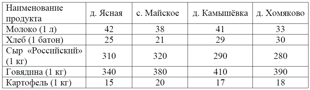 В таблице указана стоимость (в рублях) некоторых продуктов в четырёх магазинах, расположенных в деревне Ясной, селе Майском, деревне Камышёвке и деревне Хомяково. В таблице указана стоимость (в рублях) некоторых продуктов в четырёх магазинах, расположенных в деревне Ясной, селе Майском, деревне Камышёвке и деревне Хомяково.