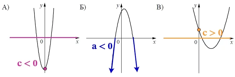 На рисунках изображены графики функций вида y = ax^2+ bx + c. На рисунках изображены графики функций вида y = ax^2+ bx + c.