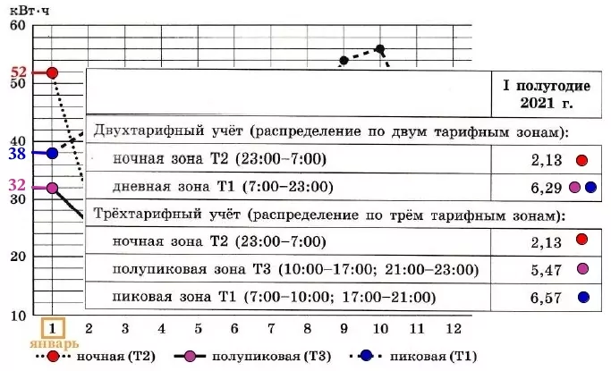 На сколько рублей больше заплатил бы Олег Борисович за электроэнергию, израсходованную в январе, если бы пользовался двухтарифным учётом На сколько рублей больше заплатил бы Олег Борисович за электроэнергию, израсходованную в январе, если бы пользовался двухтарифным учётом