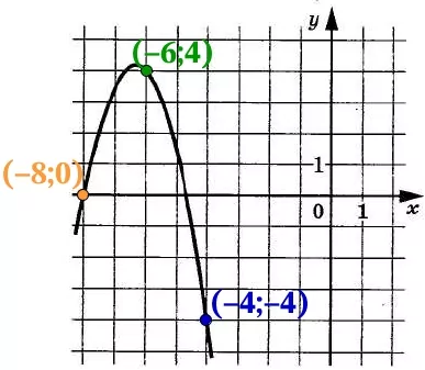 Найдите ординату точки пересечения графика функции y = f(x) с осью ординат. Найдите ординату точки пересечения графика функции y = f(x) с осью ординат.