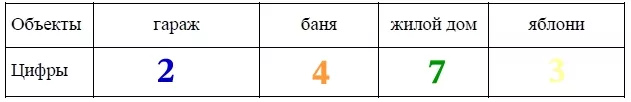 Для объектов, указанных в таблице, определите, какими цифрами они обозначены на плане. Для объектов, указанных в таблице, определите, какими цифрами они обозначены на плане.