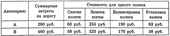 Кирилл планирует заменить зимнюю резину на летнюю на своём автомобиле. Кирилл планирует заменить зимнюю резину на летнюю на своём автомобиле.