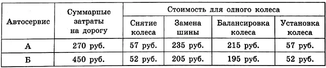 Кирилл планирует заменить зимнюю резину на летнюю на своём автомобиле. Кирилл планирует заменить зимнюю резину на летнюю на своём автомобиле.