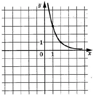 На рисунке изображён график функции f(x) = ax–2. На рисунке изображён график функции f(x) = ax–2.