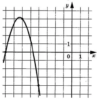 Найдите ординату точки пересечения графика функции y = f(x) с осью ординат. Найдите ординату точки пересечения графика функции y = f(x) с осью ординат.